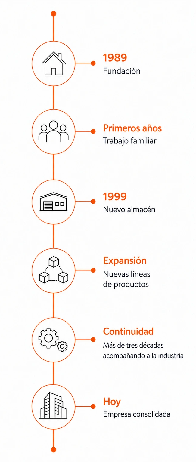 Línea del tiempo de Mafusol: fundación en 1989, trabajo familiar durante los primeros años, nuevo almacén en 1999, expansión de líneas de productos, continuidad por más de tres décadas y consolidación de la empresa en la actualidad.